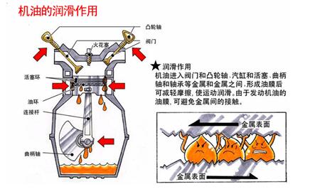 润滑油能解决机械摩擦与磨损的难题吗