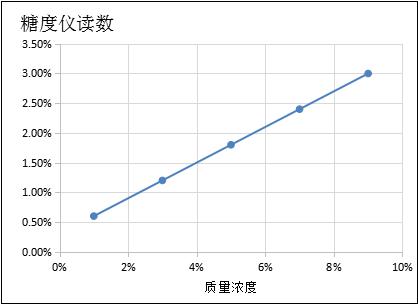 舒快切77合成切削液使用浓度和糖度仪读书曲线